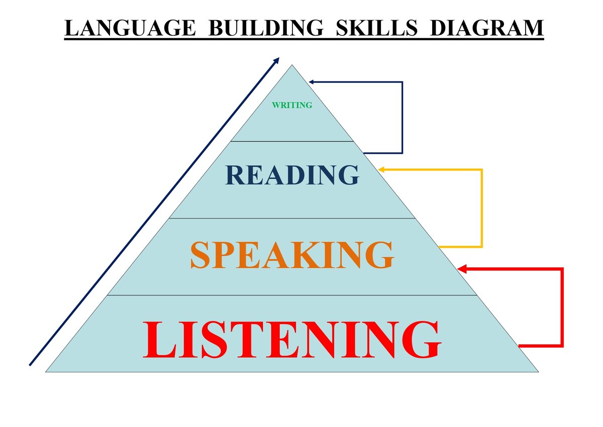 LISTENING, SPEAKING, READING, WRITING! ПОЧЕМУ АНГЛИЙСКИЙ НУЖНО УЧИТЬ КАК  РЕБЕНОК? | Хочу все знать! | Дзен