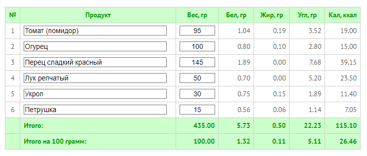 Калорийность салата без масла