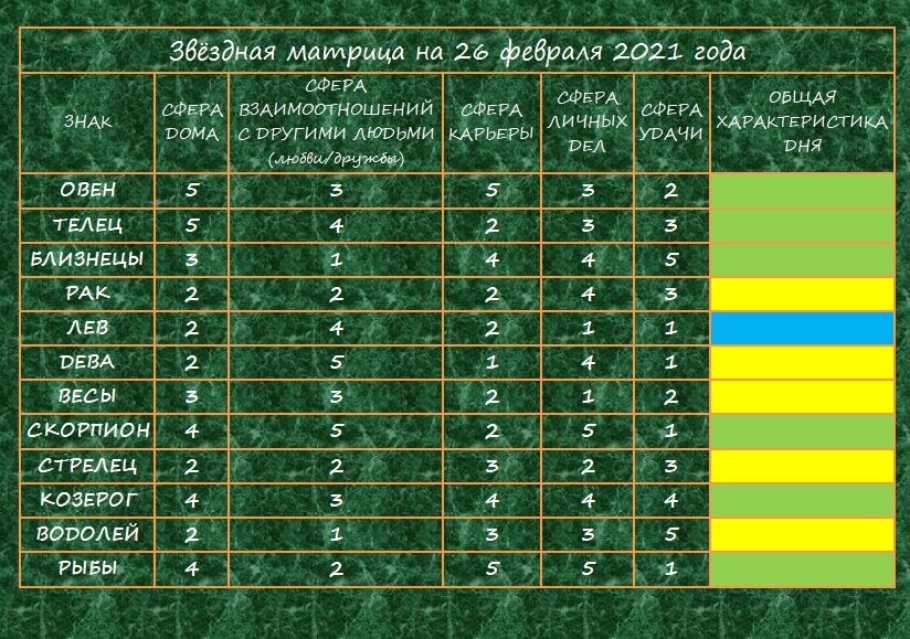 Звёздная матрица на 26 февраля 2021 года