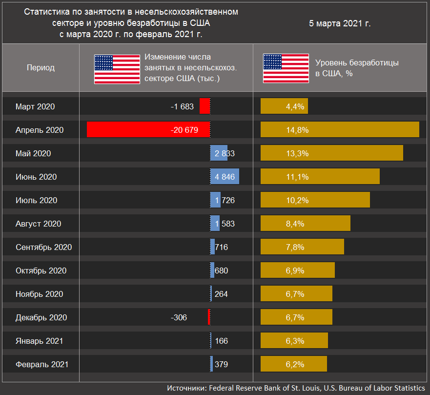 Статистика по занятости в несельскохозяйственном  секторе и уровню безработицы в США с марта 2020 г. по февраль 2021 г. (Источники: Federal Reserve Bank of St. Louis, U.S. Bureau of Labor Statistics)