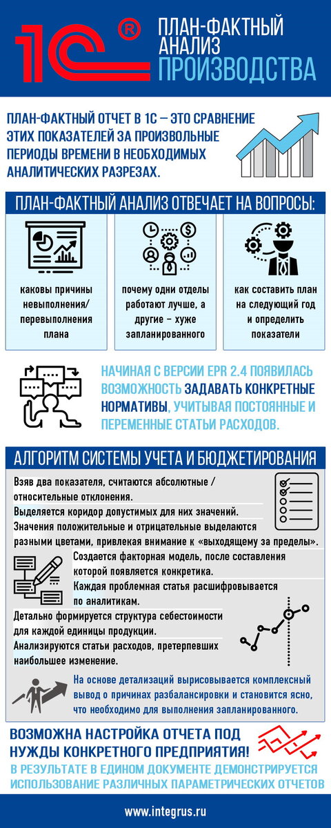 Проведение план фактного анализа