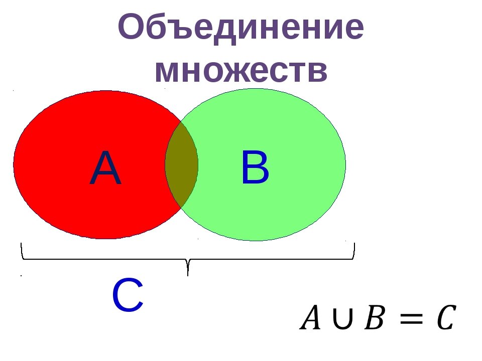 Найдите объединение и пересечение множеств цифр. Объединение множеств. Объединение множеств множеств. Знак объединения множеств. Объединение множеств примеры.