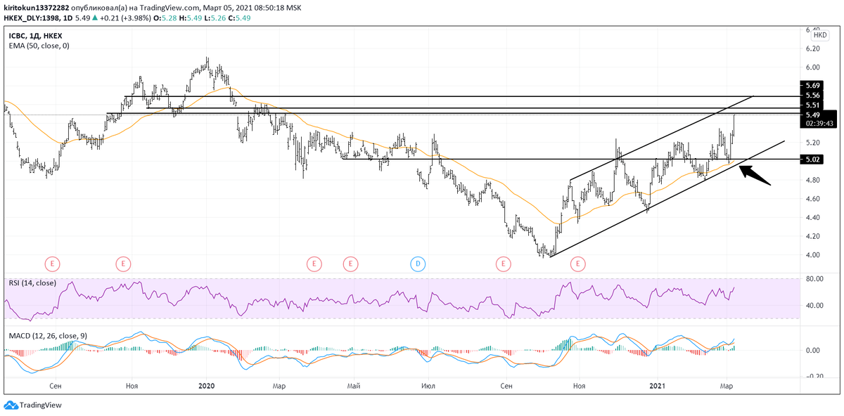
ICBC  – крупнейший коммерческий банк Китая, входящий в «большую четверку». Сегодня также радует инвесторов ростом в 3,79%. Технически цены движутся в рамках восходящего канала и сейчас приближаются к его верхней границе. Причин для пробоя и дальнейшего вертикального роста я не вижу, поэтому ожидаю увидеть отскок к нижней границе – уровни 5.20 и 5.02 при неплохой коррекции. Можно открыть шорты до первого уровня и заработать на этом 5,22% - неплохо.