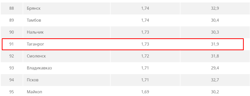 Статистика с сайта Риа Новости за 2020-й год