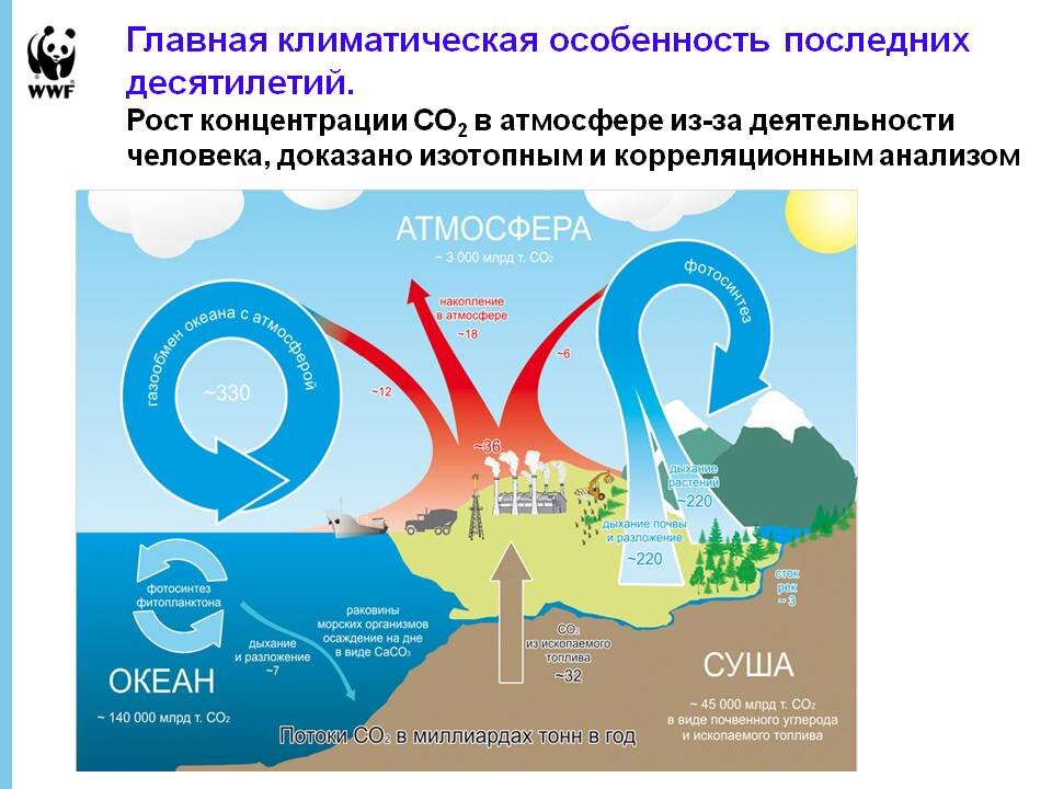 Увеличение концентрации парниковых газов в атмосфере