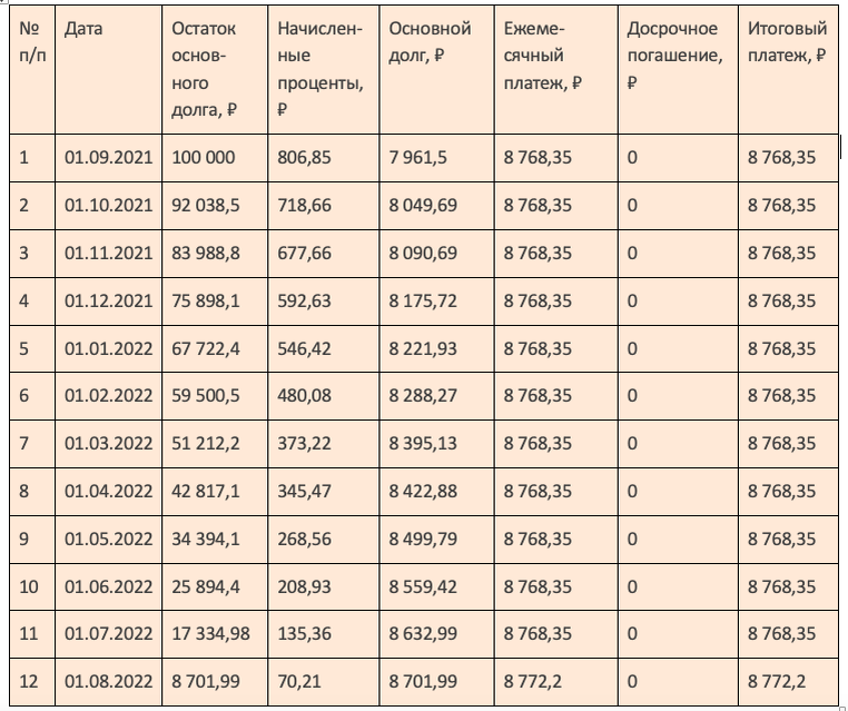 Рассчитать досрочное погашение ипотеки с уменьшением срока