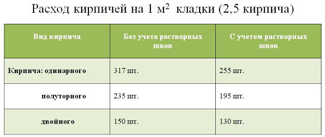 Сколько кирпичей в 100 кв м