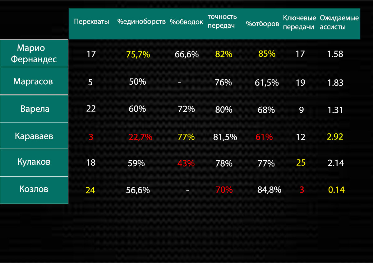 Символическая сборная РПЛ 2021-2022