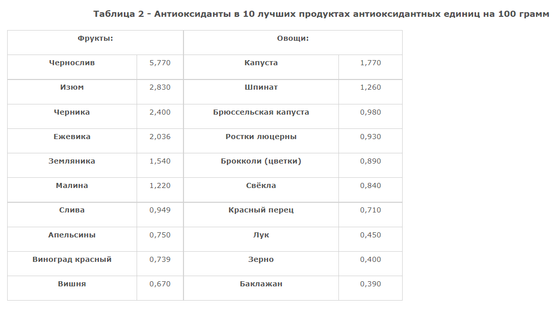 Роспотребнадзор: Антиоксиданты - защита от старения и болезней.