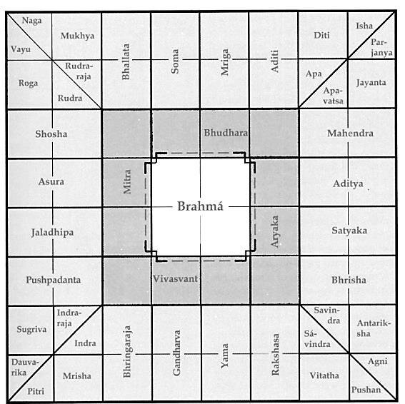 Квадрат земли на человека. Матрица божеств Васту. Васту Пуруша матрица божеств. Васту Пуруша диаграмма. Васту Пуруша Накшатры.