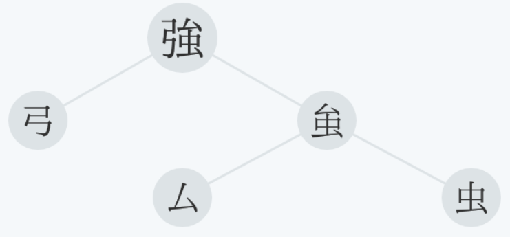 Структура иероглифа 強 - сильный