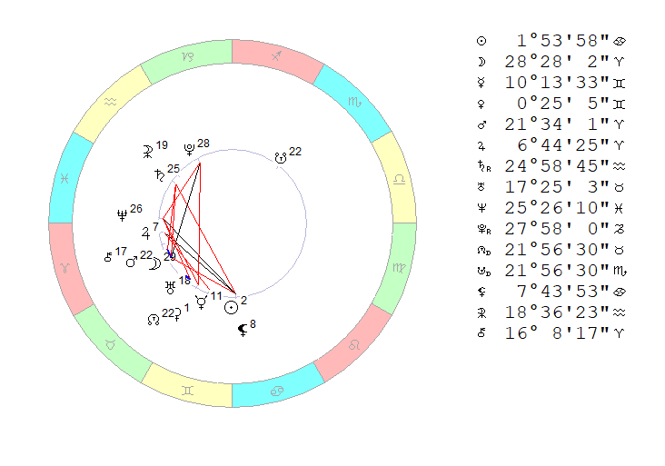Четверг, 23 июня 2022. Космограмма на полдень. 