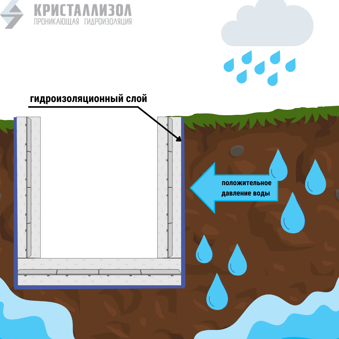 Положительное и отрицательное давление воды | Гидроизоляция КРИСТАЛЛИЗОЛ™ |  Дзен