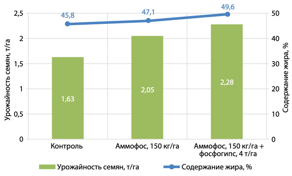 Рис. 1. Влияние фосфогипса на урожайность и масличность семян подсолнечника