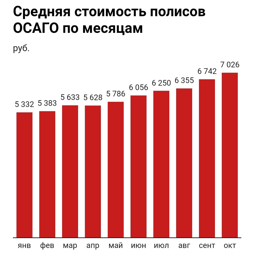 Цена на ОСАГО увеличилась почти вдвое. Может и не нужна она тогда? | Все  Сама | Дзен