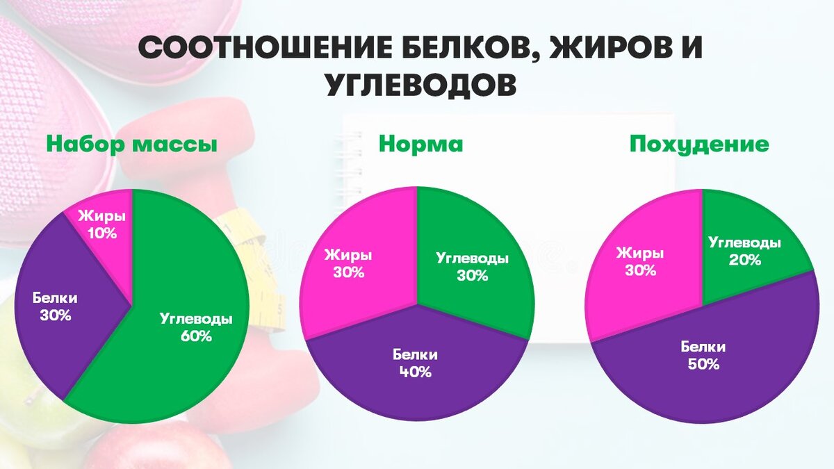 Калькулятор бжу для набора массы