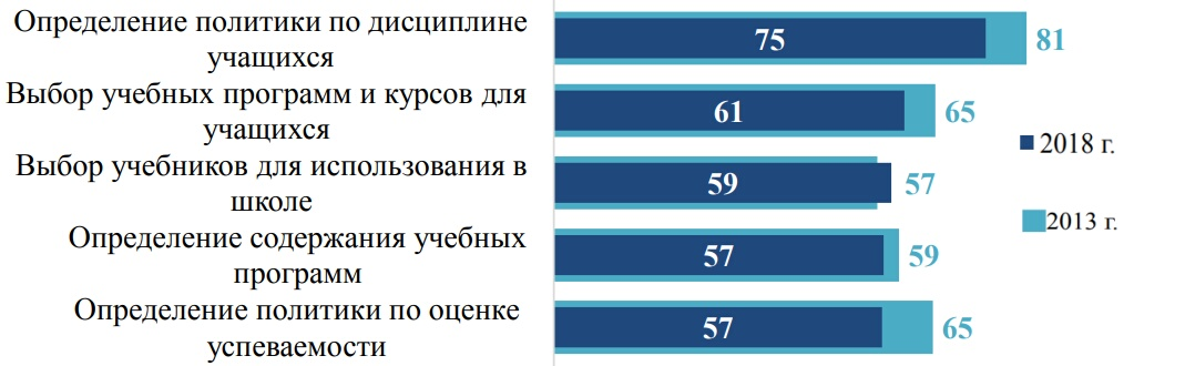 Ответственность директоров за выполнение определенных функций в школе (согласно ответам директоров), %