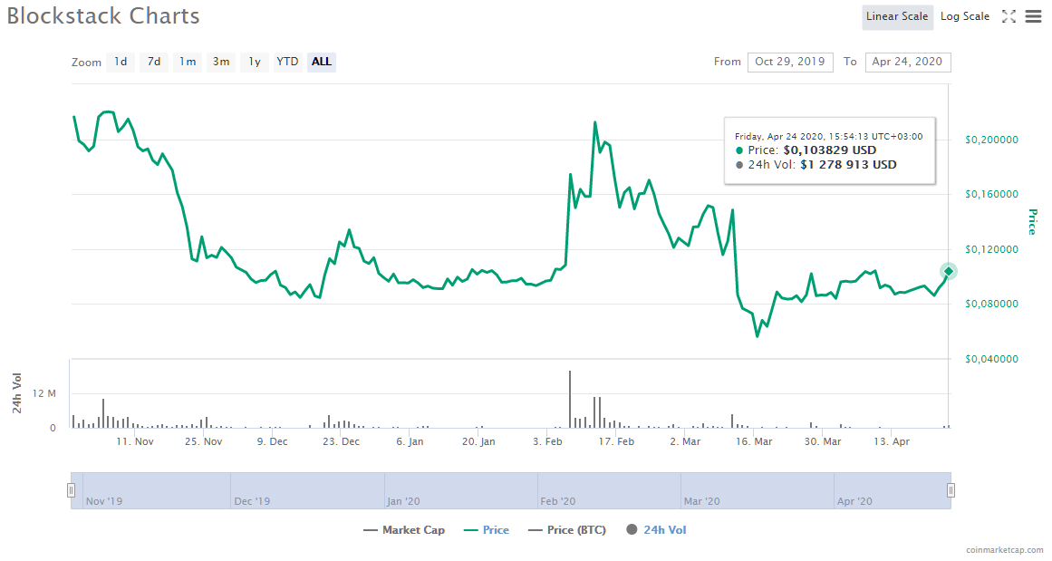 Котировки токена STX. Источник: сервис CoinMarketCap