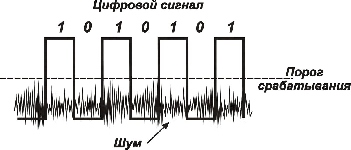 Рисунок 2. Цифровой сигнал и шум в режиме нормальной работы
