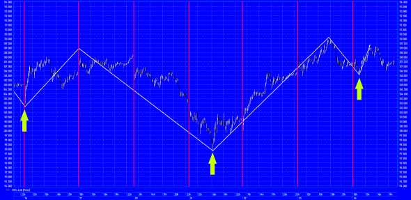 Фьючерс на индекс РТС