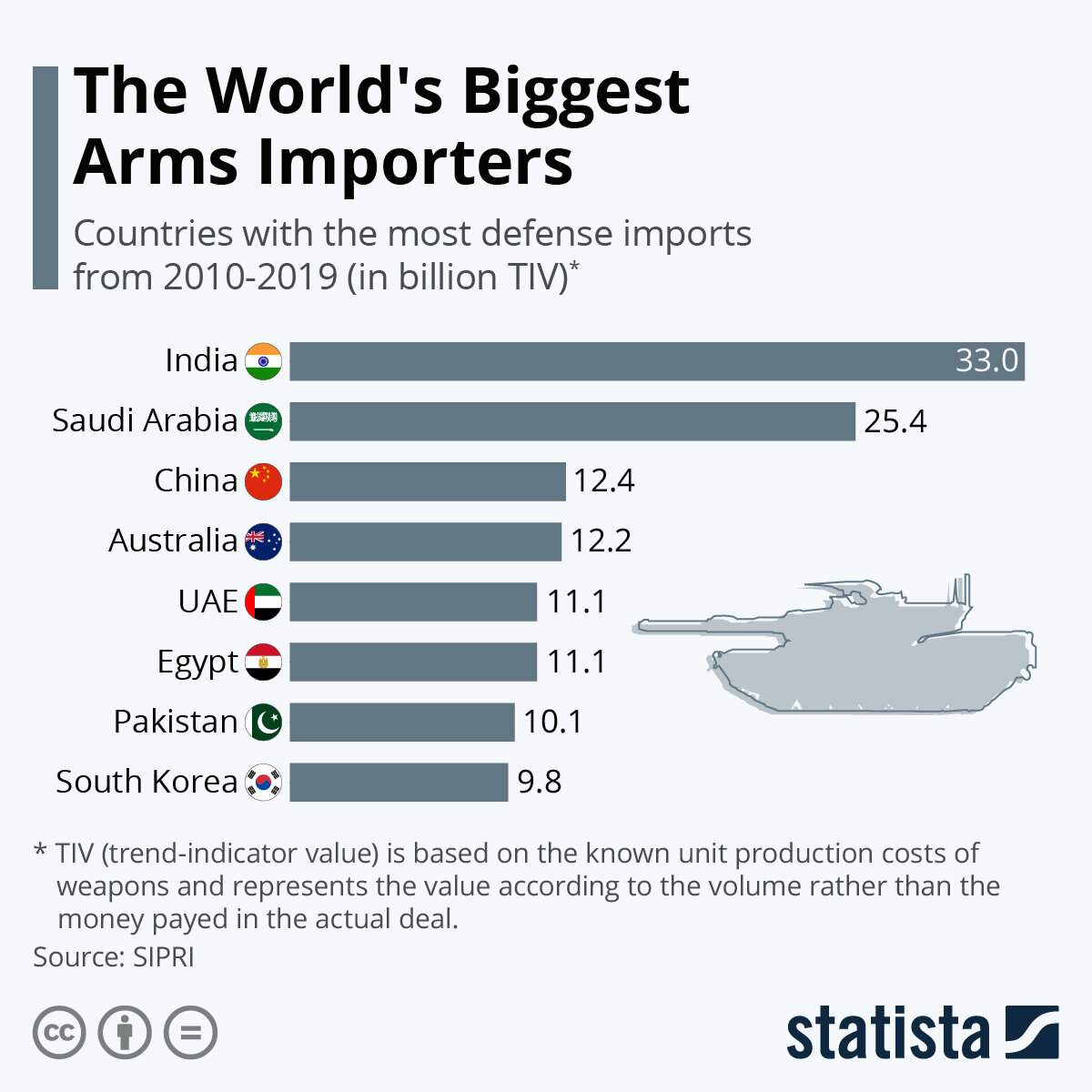 Источник: statista.com