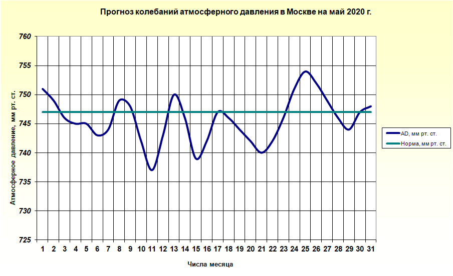 Прогноз колебаний атмосферного давления в Москве в мае 2020 г.