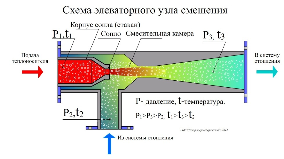 Конструкция элеватора. Фото из открытых источников.