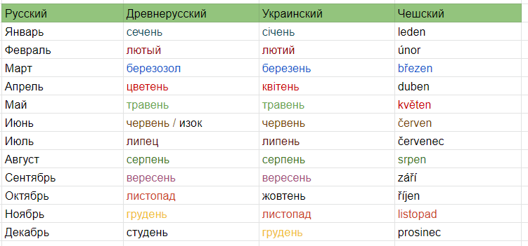 Месяцы по белорусски с переводом