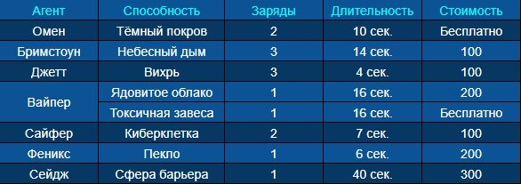 Таблица способностей