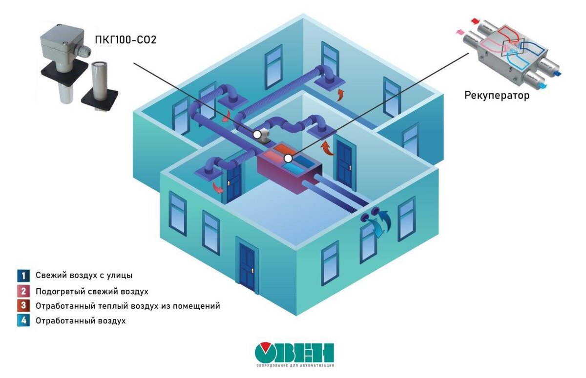 Приточно-вытяжная вентиляция с рекуперацией и контроль СО2 | ОВЕН. Приборы  для автоматизации | Дзен