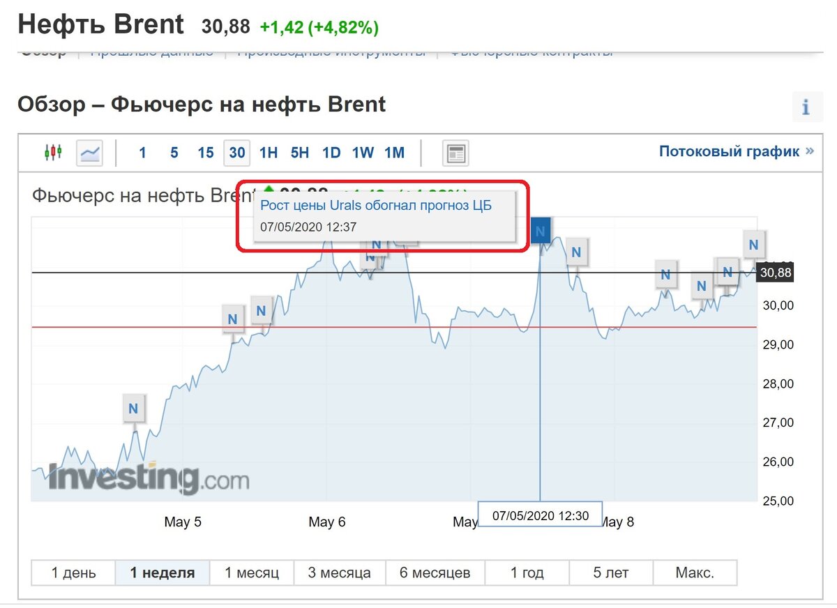 График цен на нефть