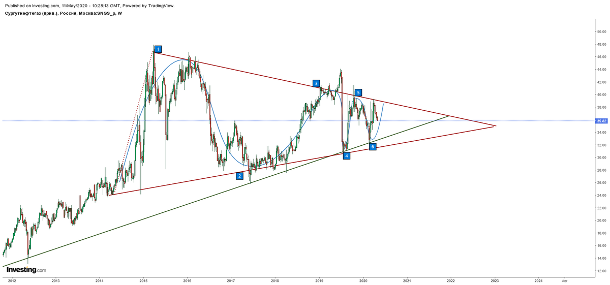 акции сургутнефтегаз привилегированные. стоимость акций сургутнефтегаз. акции привилегированные и обыкновенные сургутнефтегаз. инвестинг сургутнефтегаз привилегированные. инвестинг сургутнефтегаз привилегированные.