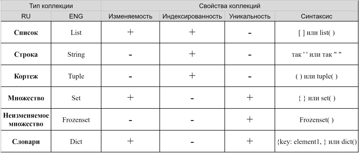Эта табличка лучше десятка строк текста наглядно отображает основные свойства разных типов коллекций данных, которые необходимо знать для избежания проблем. 