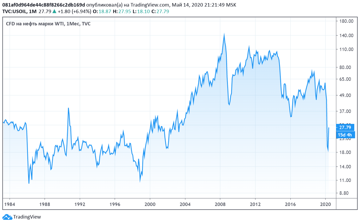 Цена за нефть марки WTI с 1984 по 2020 гг