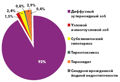 Эндемический зоб — Википедия