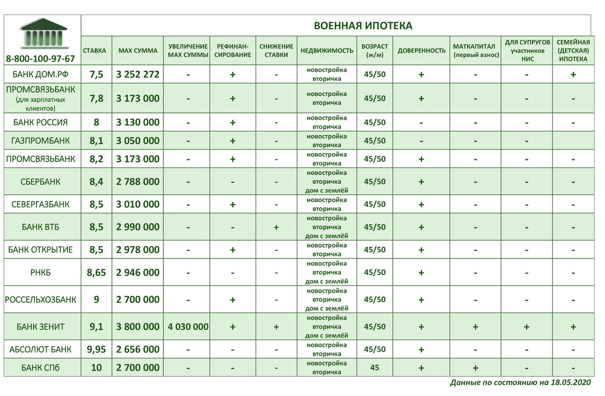 Обновили условия банков. Актуально на 18.05.2020 | ОПЕРАТОР ВОЕННОЙ ИПОТЕКИ  | Дзен