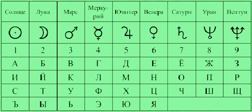 Схема соответствия цифр буквам