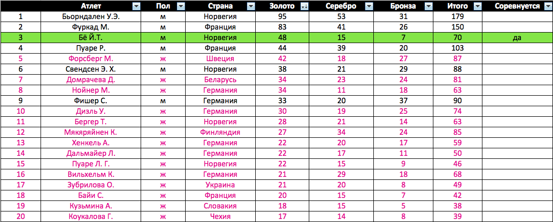 Как видим, конкуренция в женском биатлоне всегда была жесткой, поэтому в рейтинге 14 женщин. Зато у мужчин больше звездных спортсменов, которые доминировали и не давали другим побеждать. Поэтому у них так много побед. 