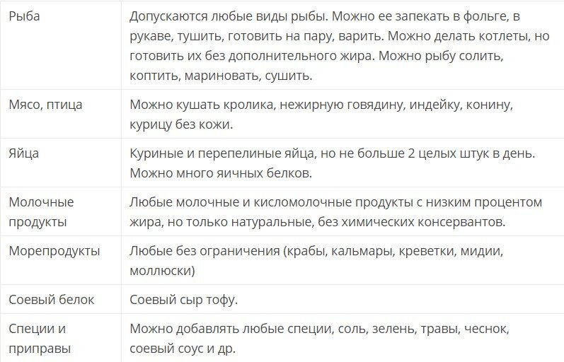 Диета дюкана: Меню на каждый день. Таблица разрешенных продуктов.