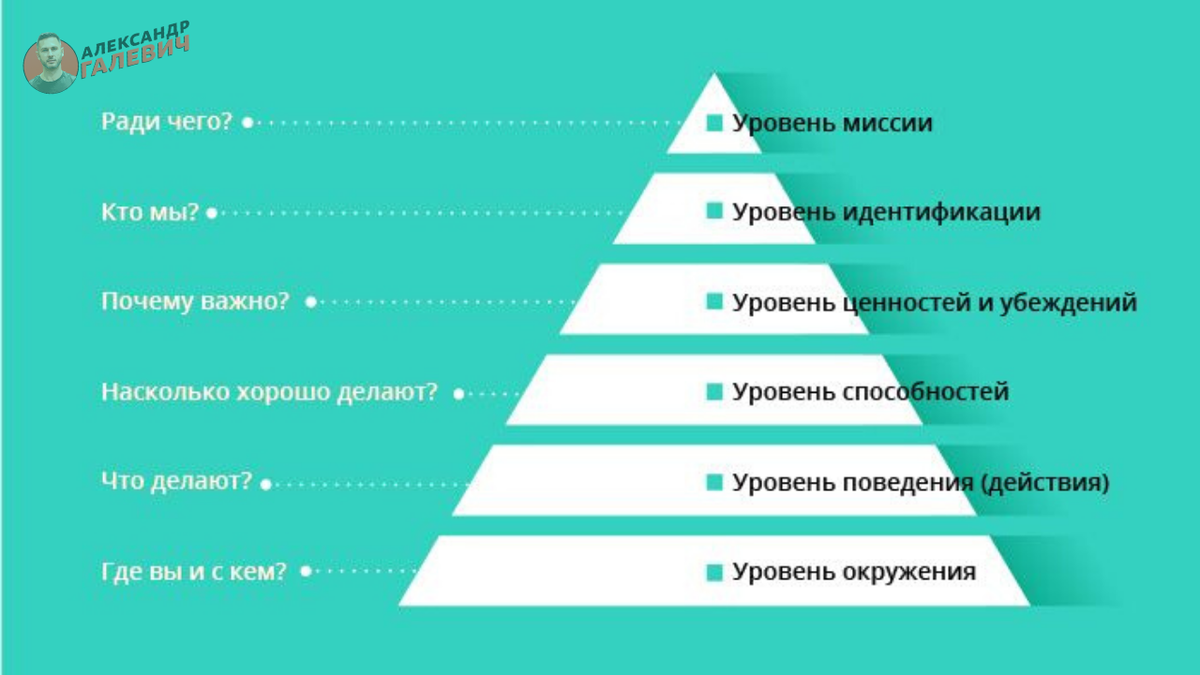 Уровень р. Пирамида логических уровней Дилтса. Нейрологические уровни Роберта Дилтса. Модель логических уровней Роберта Дилтса. Роберт Дилтс пирамида нейрологических уровней