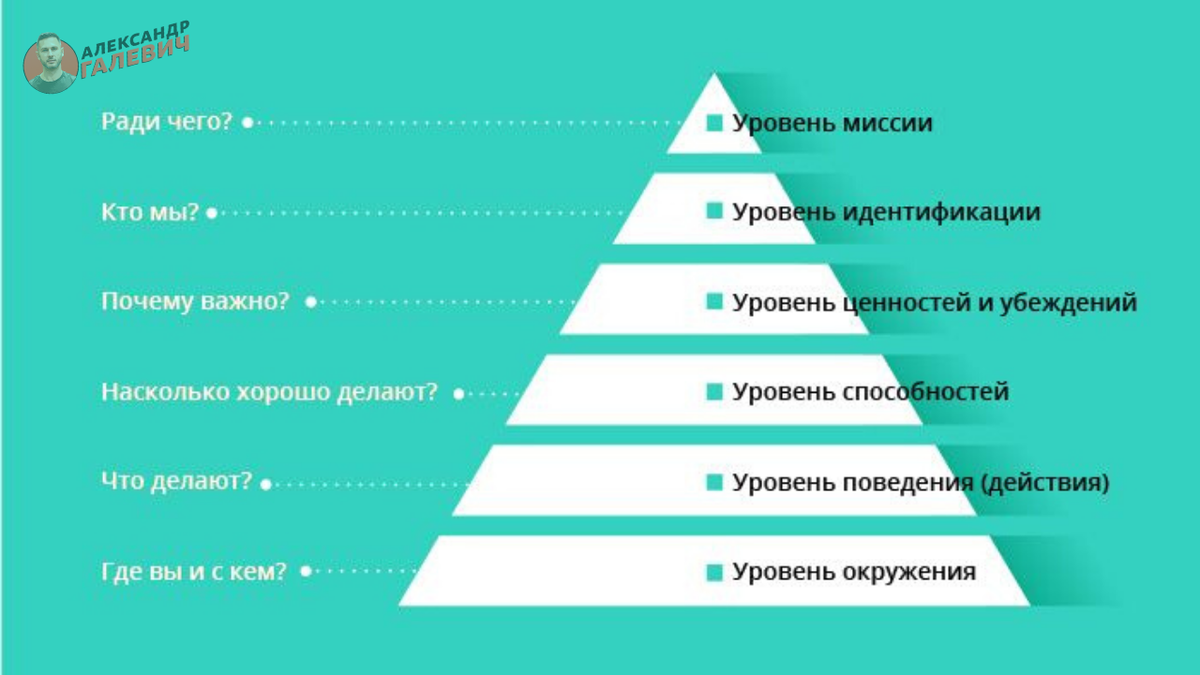 На каком уровне находится. Пирамида логических уровней Дилтса. Нейрологические уровни Роберта Дилтса. Модель логических уровней Роберта Дилтса. Роберт Дилтс пирамида нейрологических уровней.