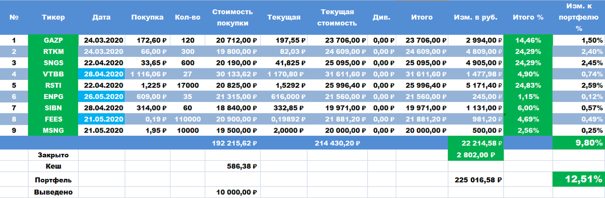 Состояние моего инвестиционного портфеля на 25 мая 2020 года
