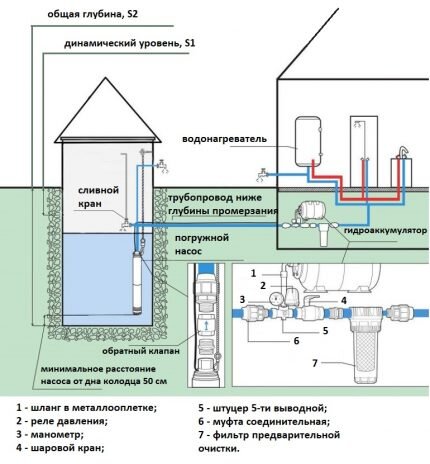 Водоснабжение загородного дома. Необходимое оборудование и схемы подключения
