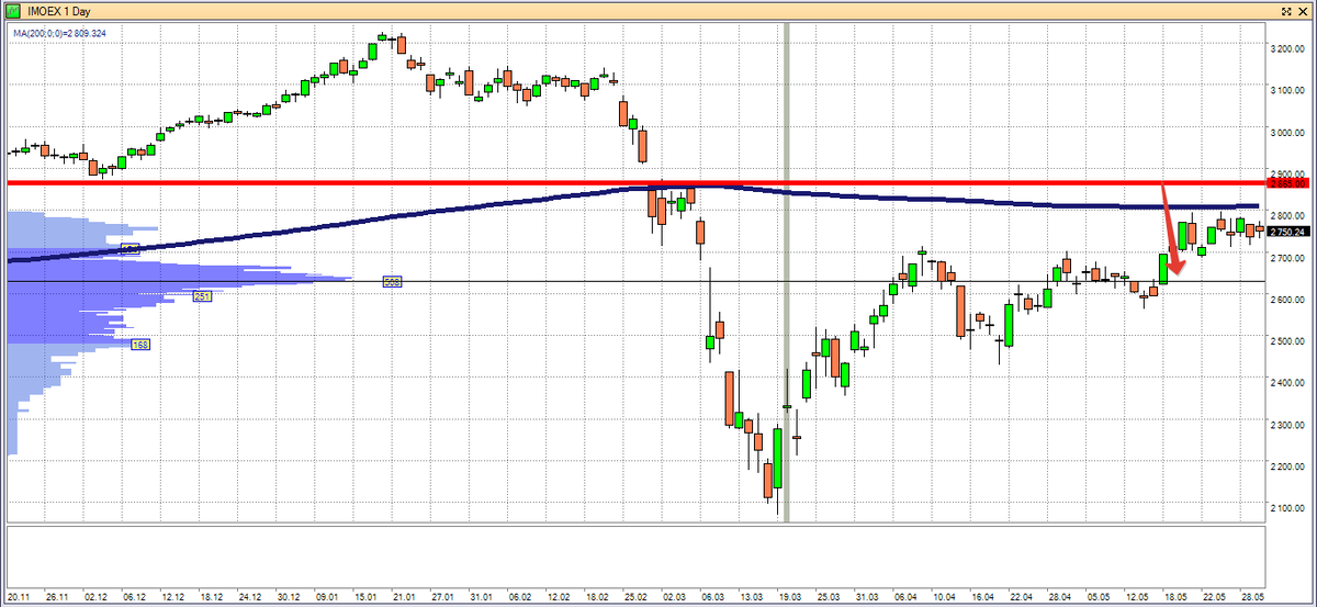 Динамика индекса Мосбиржи на 1 июня 2020 года