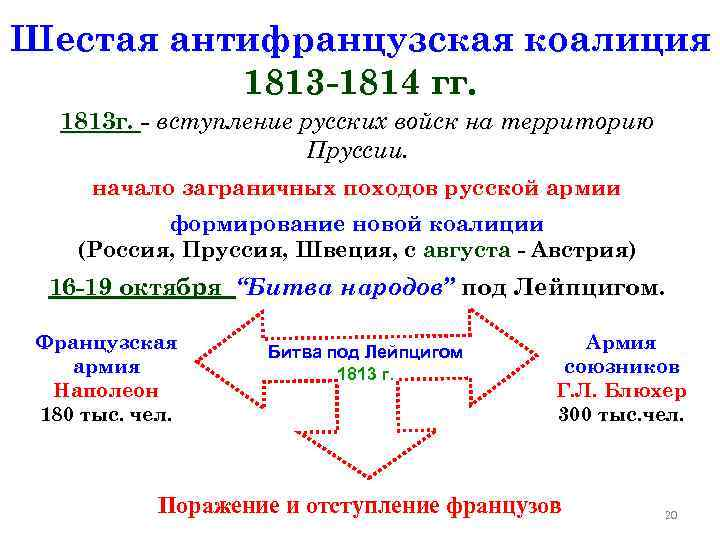 Шестая антифранцузская. Антифранцузская коалиция 1813-1814. Антифранцузская коалиция 1813. Шестая антифранцузская коалиция. Шестая коалиция 1813.