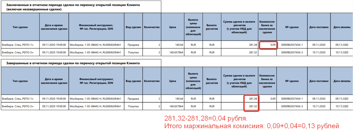 Возможные убытки при маржинальной торговле необеспеченных сделок. Брокерский отчет ВТБ. Отчет брокера. Отчет по сделкам. Отчет брокера по сделкам репо