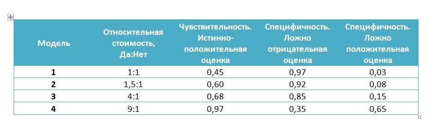 Оценка ошибочной классификации