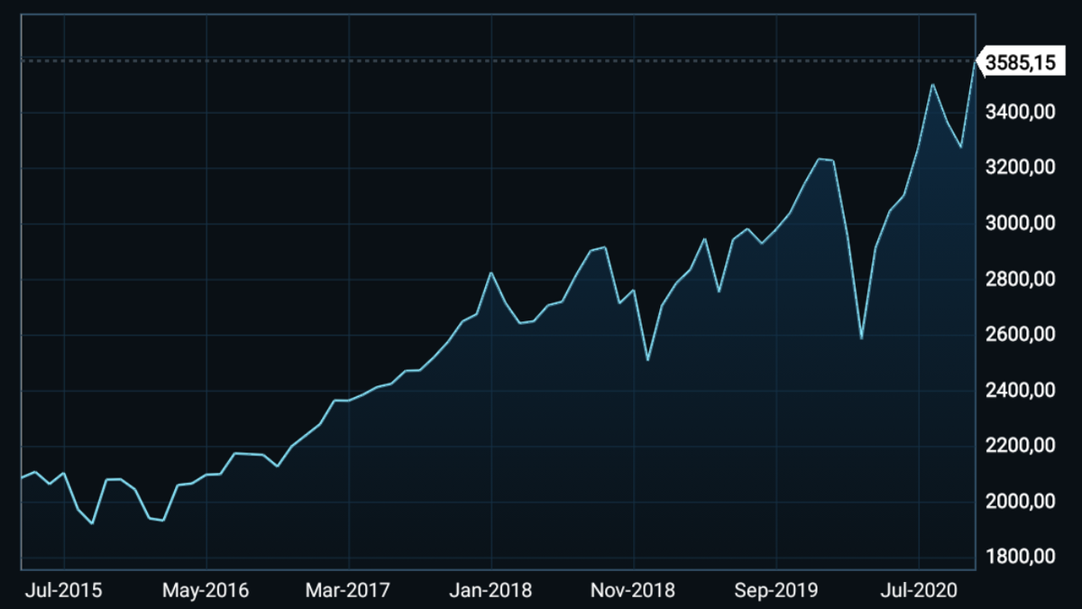 Рынок находится на пике (индекс S&P500):