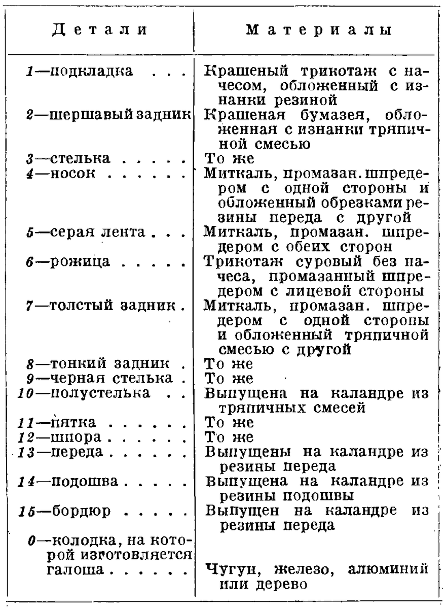 Калоши или галоши? Популярность в СССР и возвращение моды в наше время |  Сундук коллекционера-пенсионера | Дзен