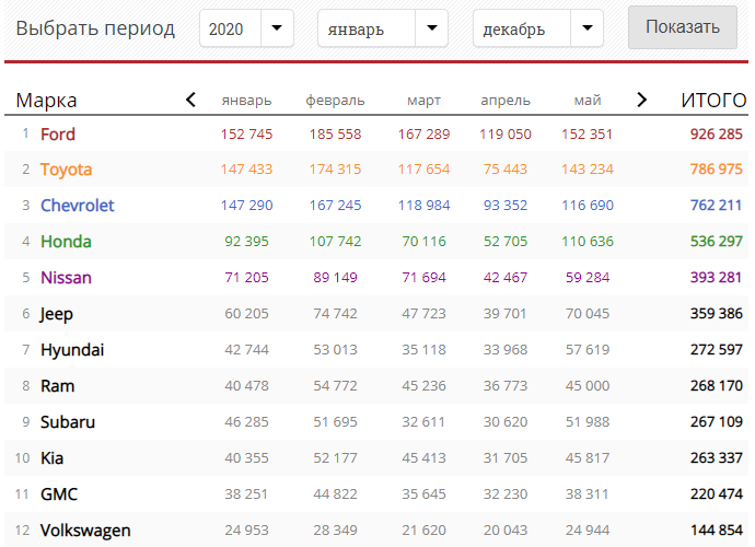 Статистика продаж автомобилей в США по брендам в текущем году